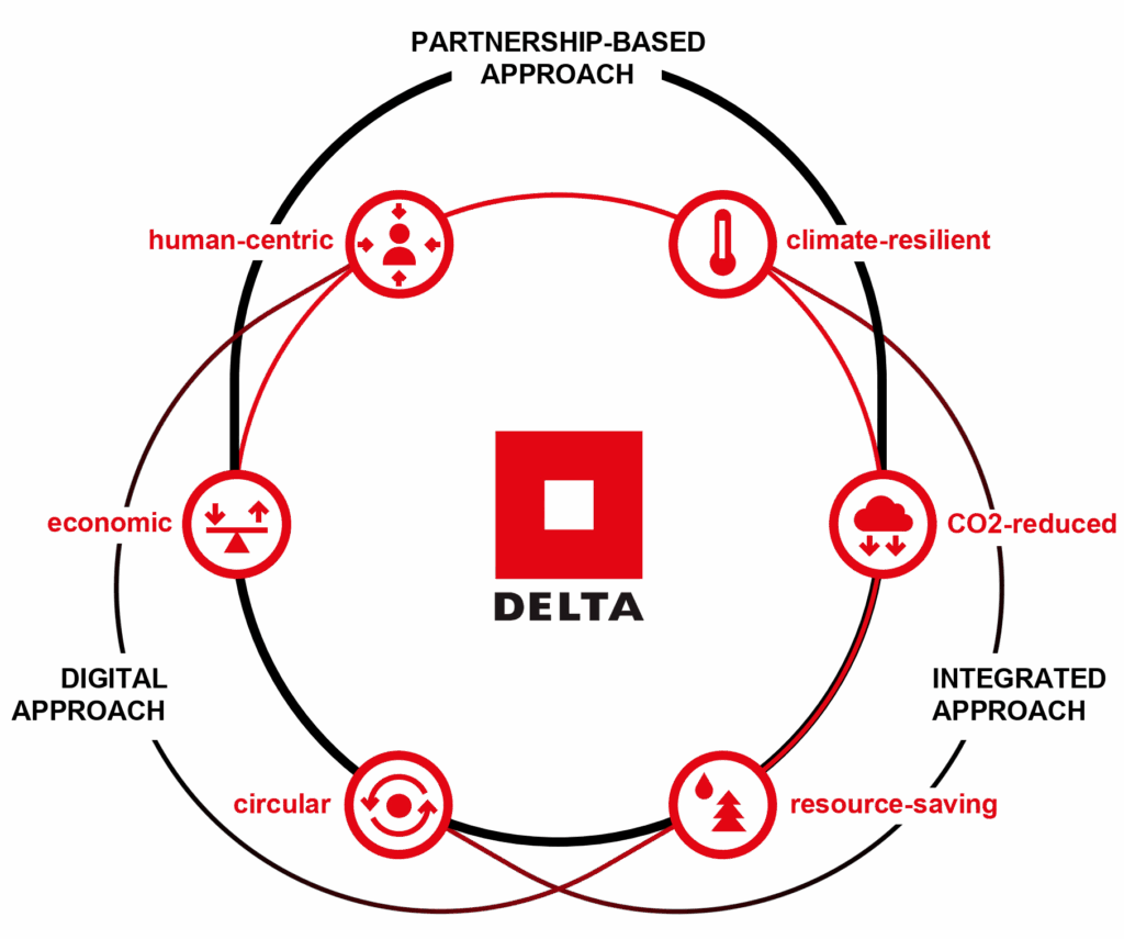 DELTA_approach-Kreislaufwirtschaft