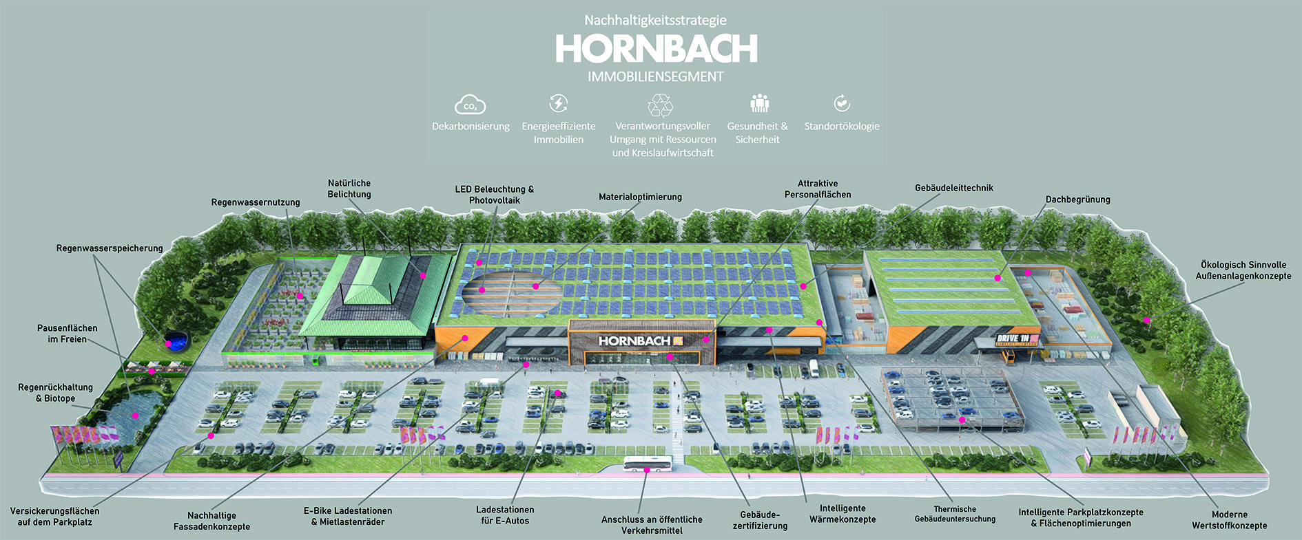 Nachhaltigkeitsstrategie HORNBACH Immobilien 1
